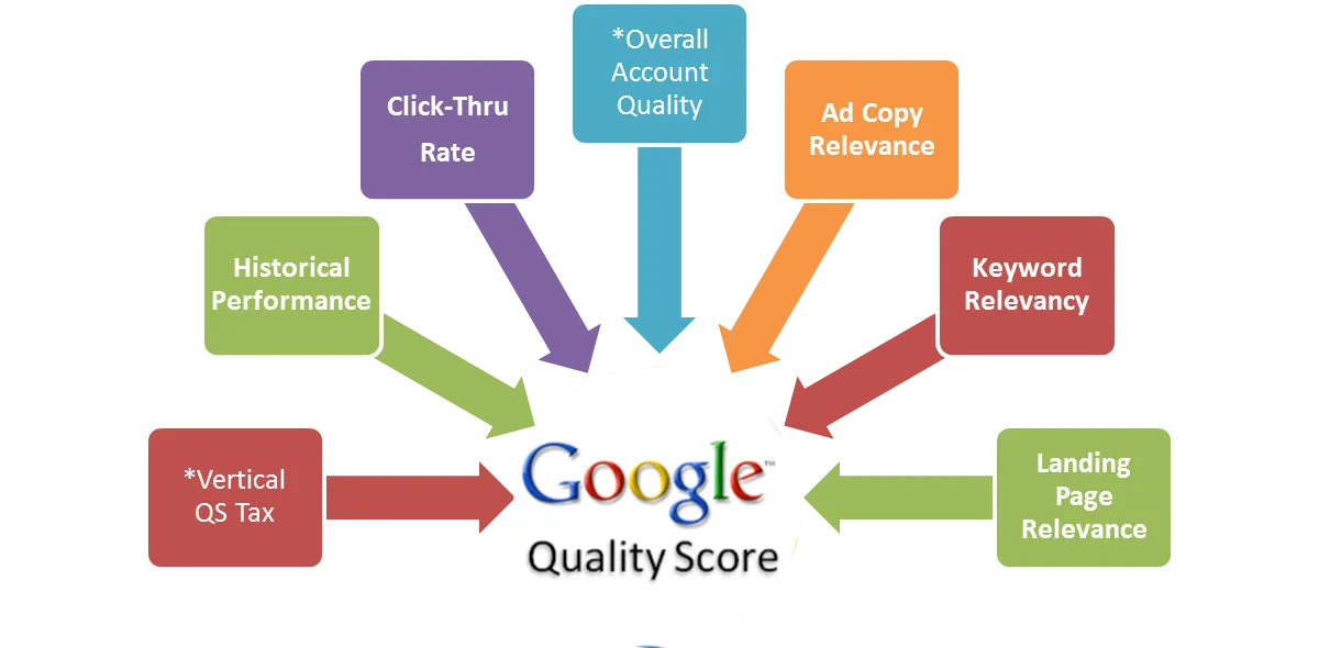 Google AdWords kalite puanında değşikliğe gitti