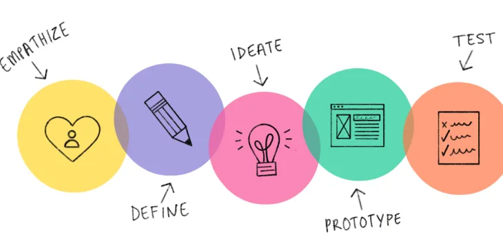 Design Thinking Nedir, Hangi Aşamalardan Oluşur?